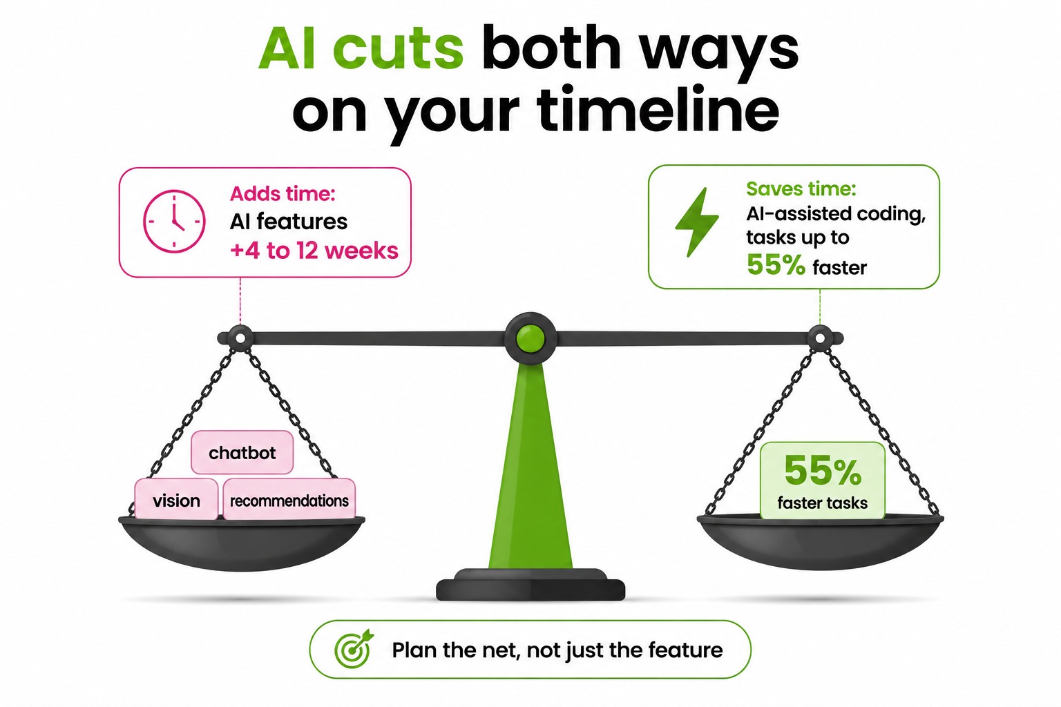 How AI features and AI tools affect a mobile app development timeline