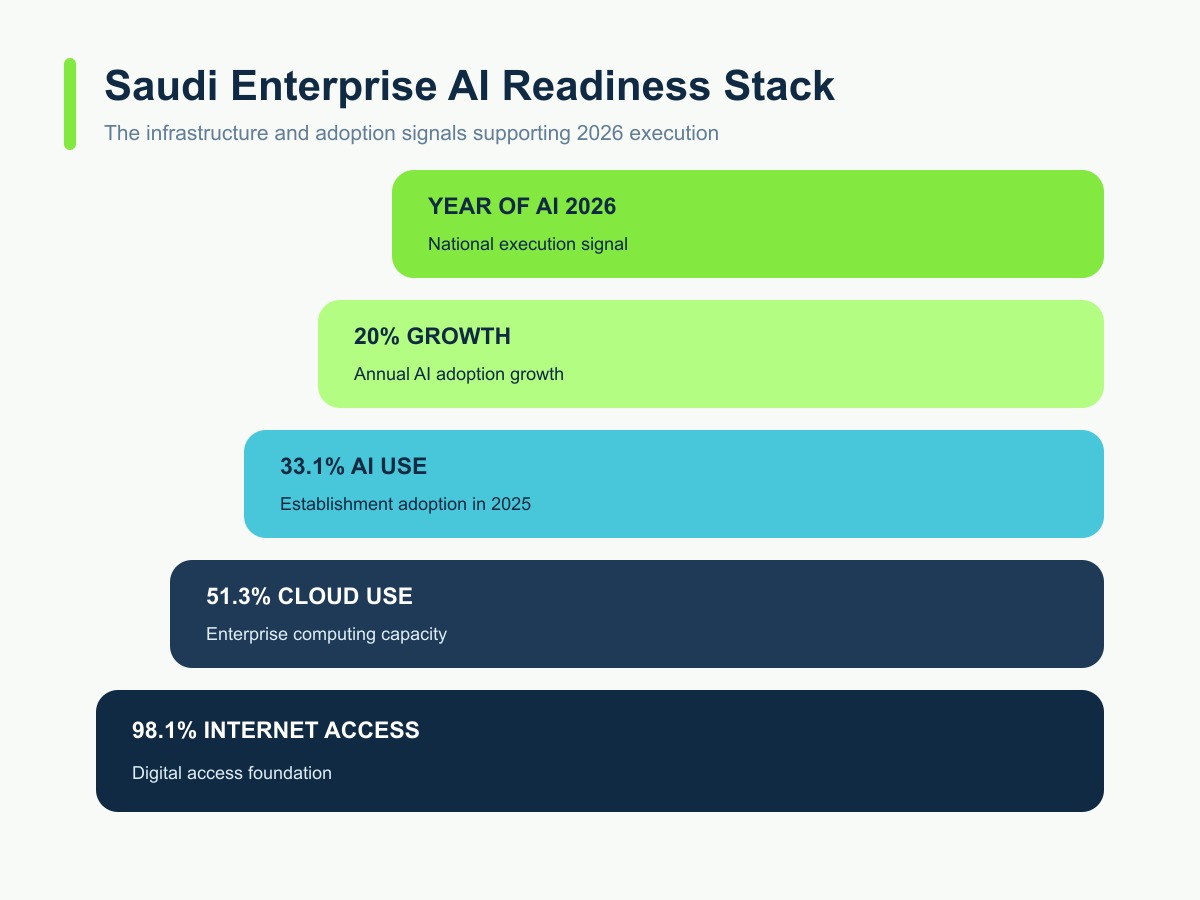 Saudi enterprise AI development readiness indicators for 2026.