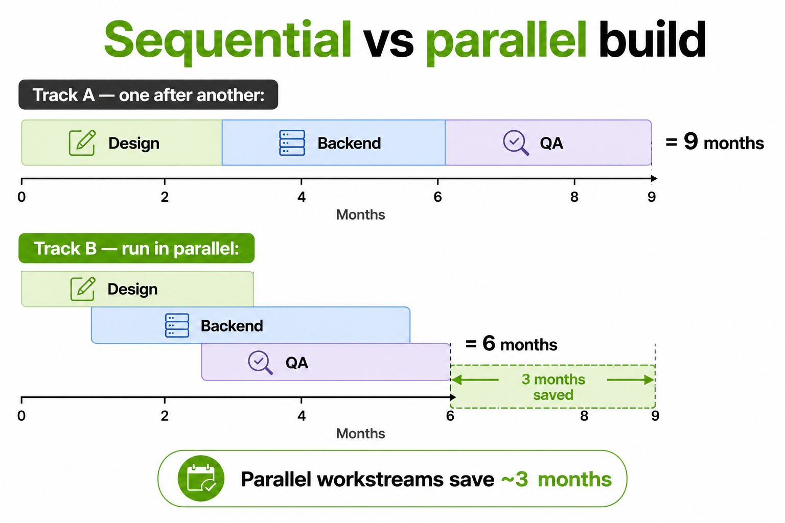 Sequential versus parallel mobile app build timeline comparison
