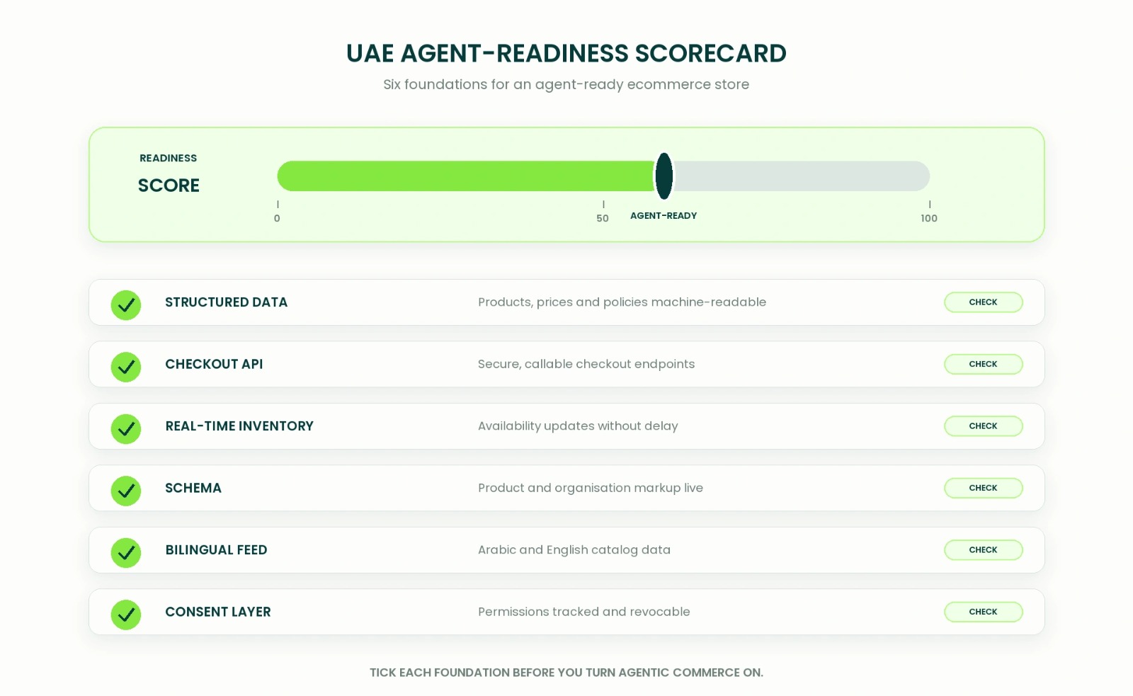 ecommerce agent-readiness scorecard with six criteria