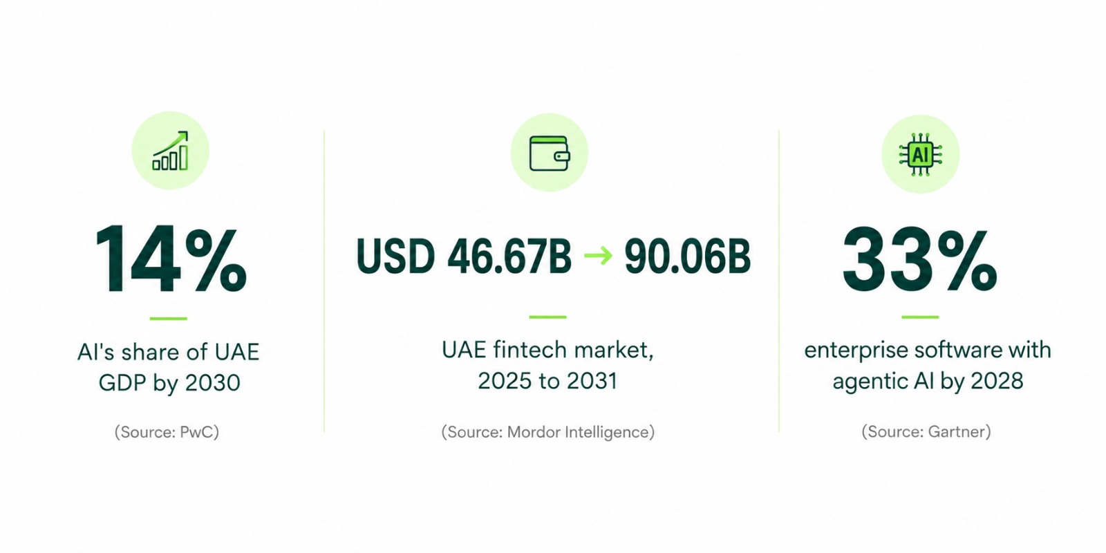 UAE agentic AI fintech statistics: GDP impact, market size and enterprise adoption