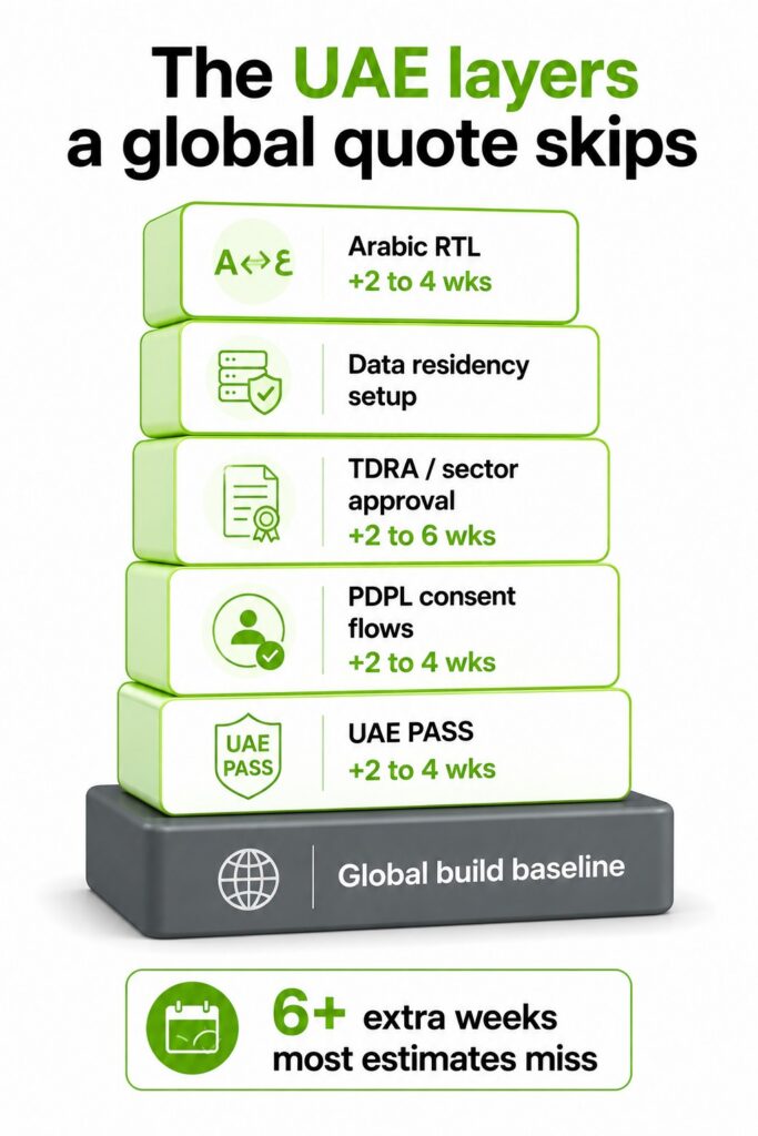 UAE compliance layers that extend a mobile app development timeline