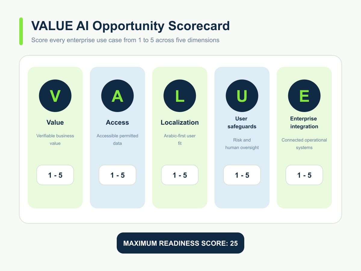 VALUE framework for prioritizing enterprise AI development opportunities in Saudi Arabia.
