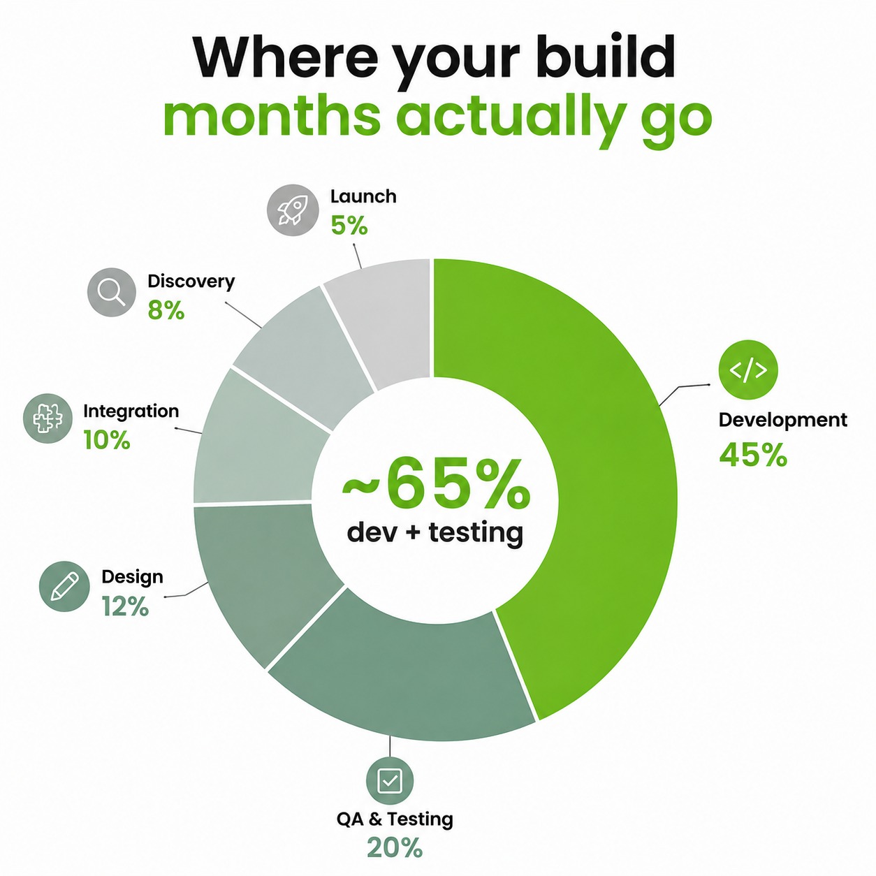 Share of mobile app development time by stage