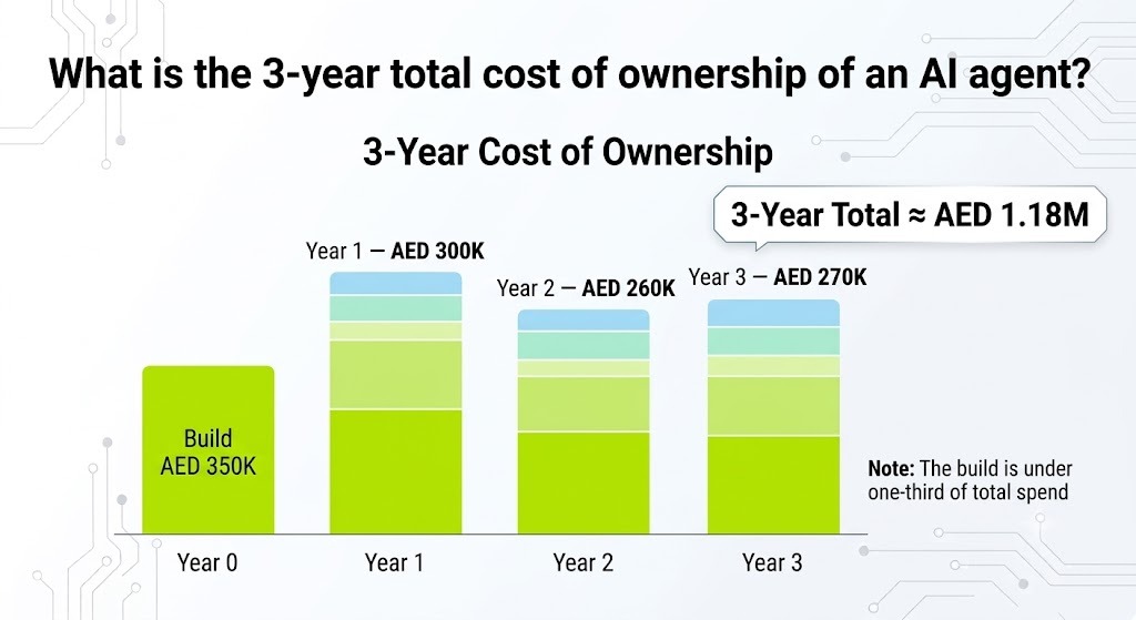 Three-year cost of ownership of a UAE AI agent in AED, total near 1.18 million with build under a third