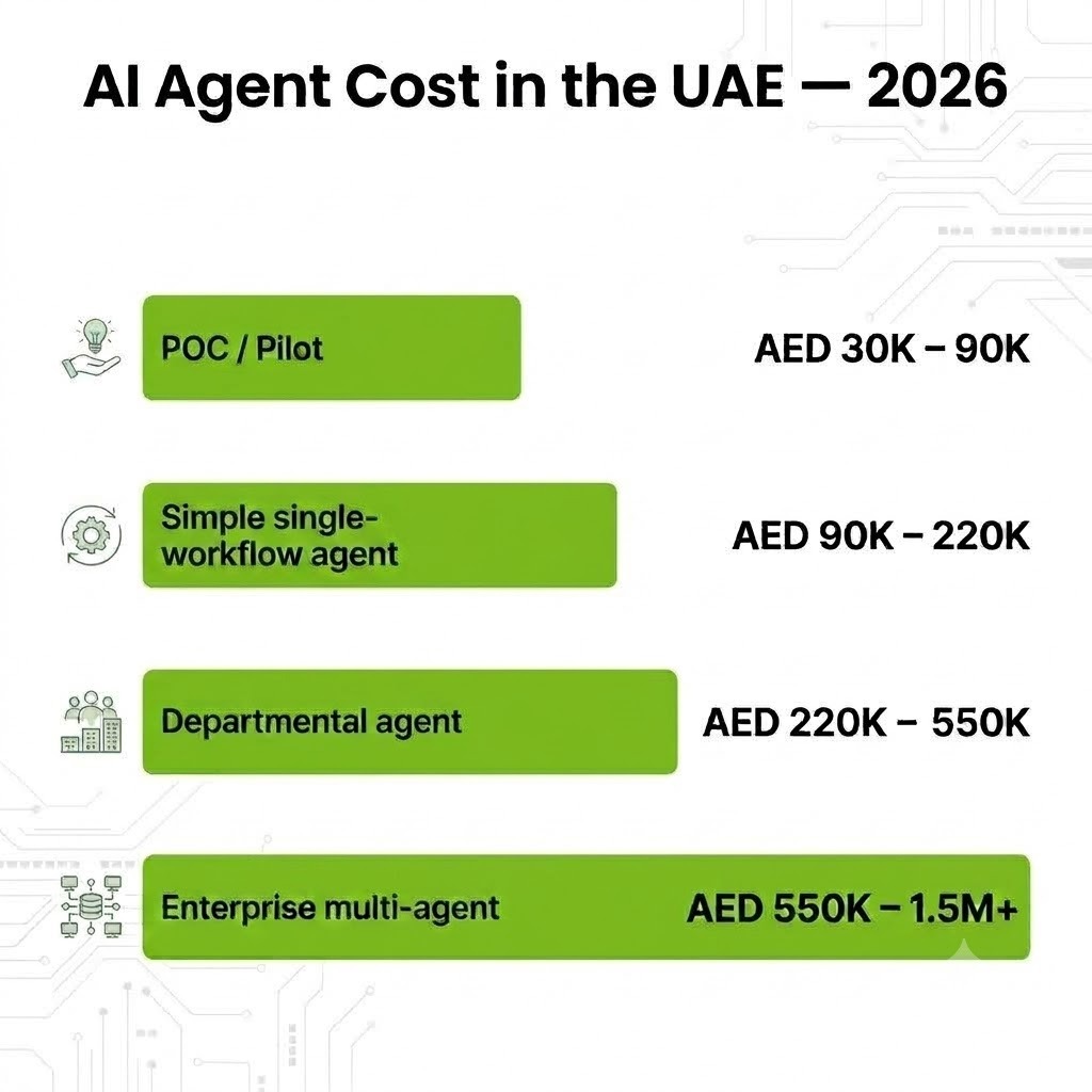 AI agent development cost in the UAE 2026, four AED price bands from POC to enterprise multi-agent.
