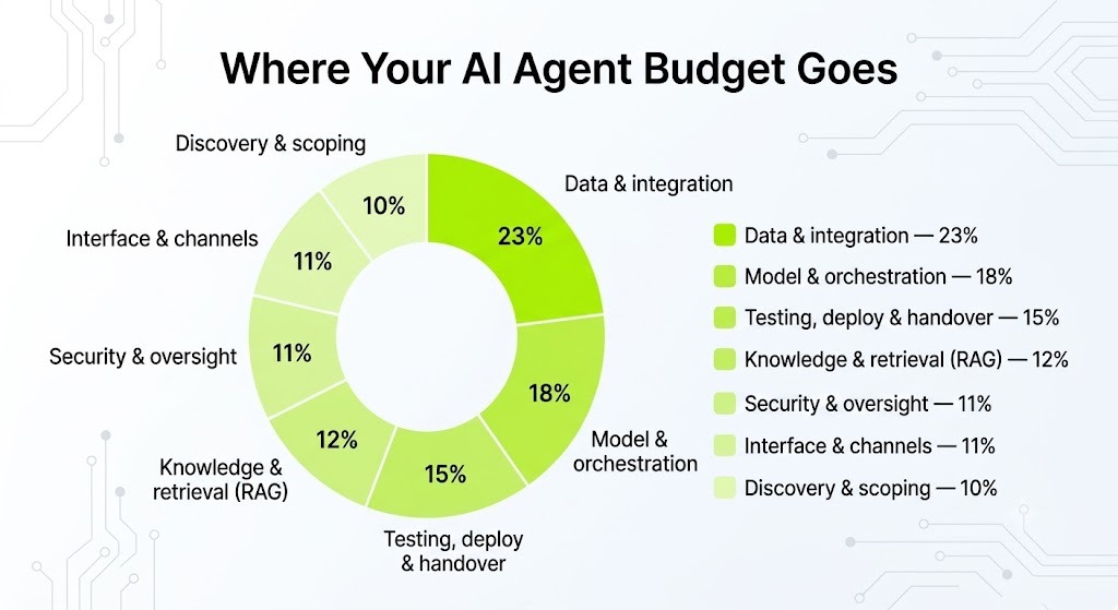 AI agent build budget split by stage, data and integration the largest share at 23 percent.