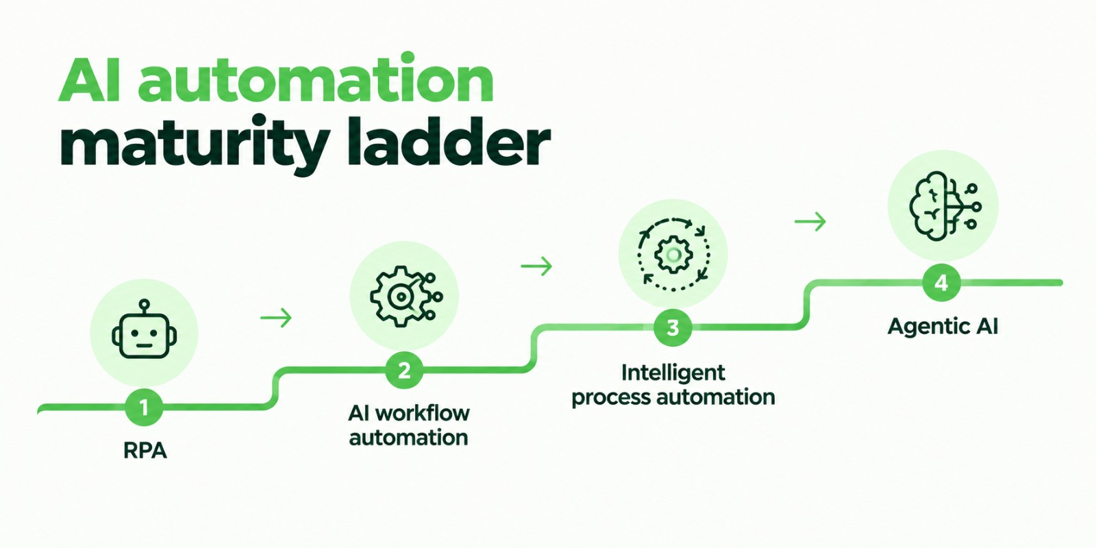 AI automation maturity ladder from RPA to agentic AI for UAE enterprises