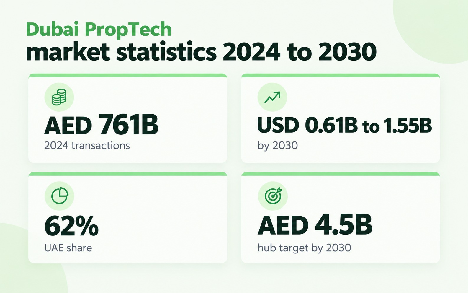 Dubai PropTech market statistics 2024 to 2030 showing transaction value and growth