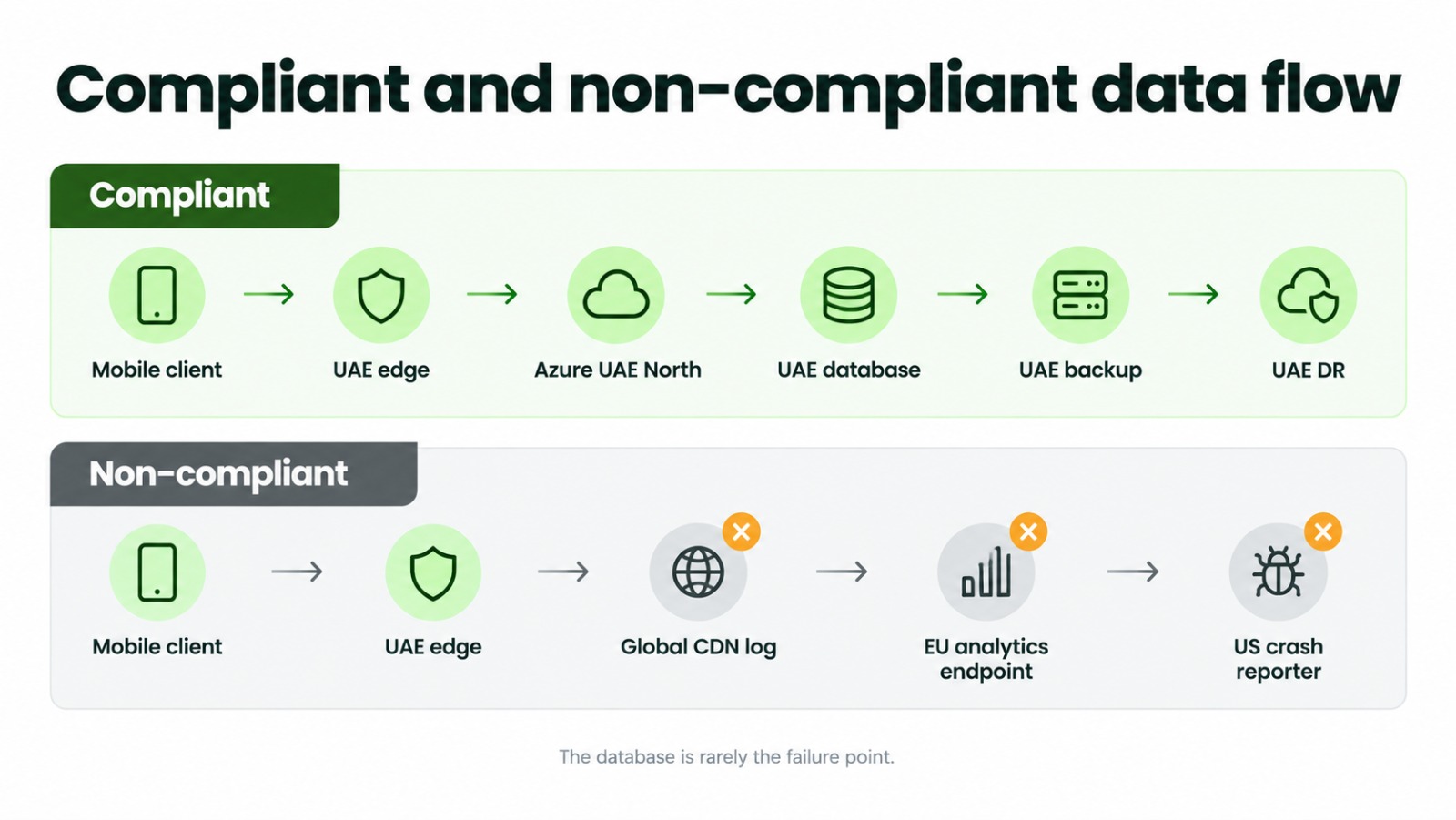 Compliant versus non-compliant UAE data flow architecture showing CDN, analytics and crash reporting leak points