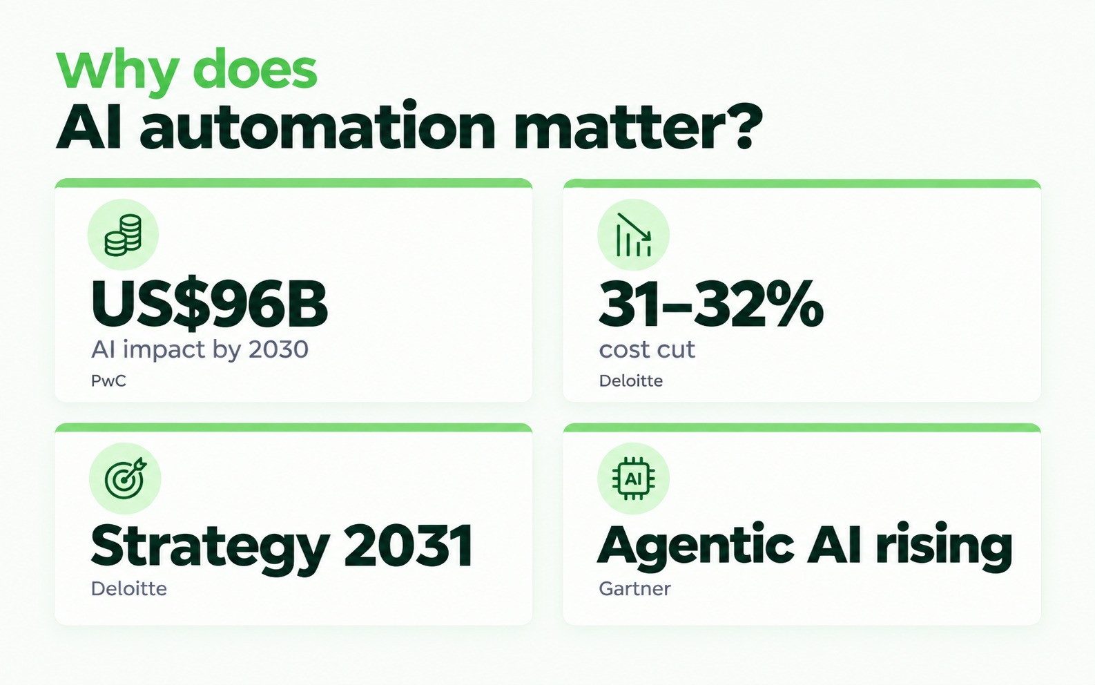 UAE AI automation statistics for 2026 including economic impact and cost savings