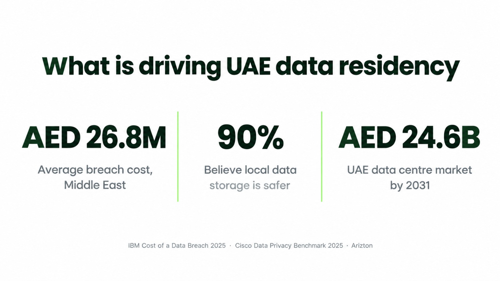 UAE data residency drivers 2026 showing AED 26.8 million average breach cost and 90 percent local storage preference