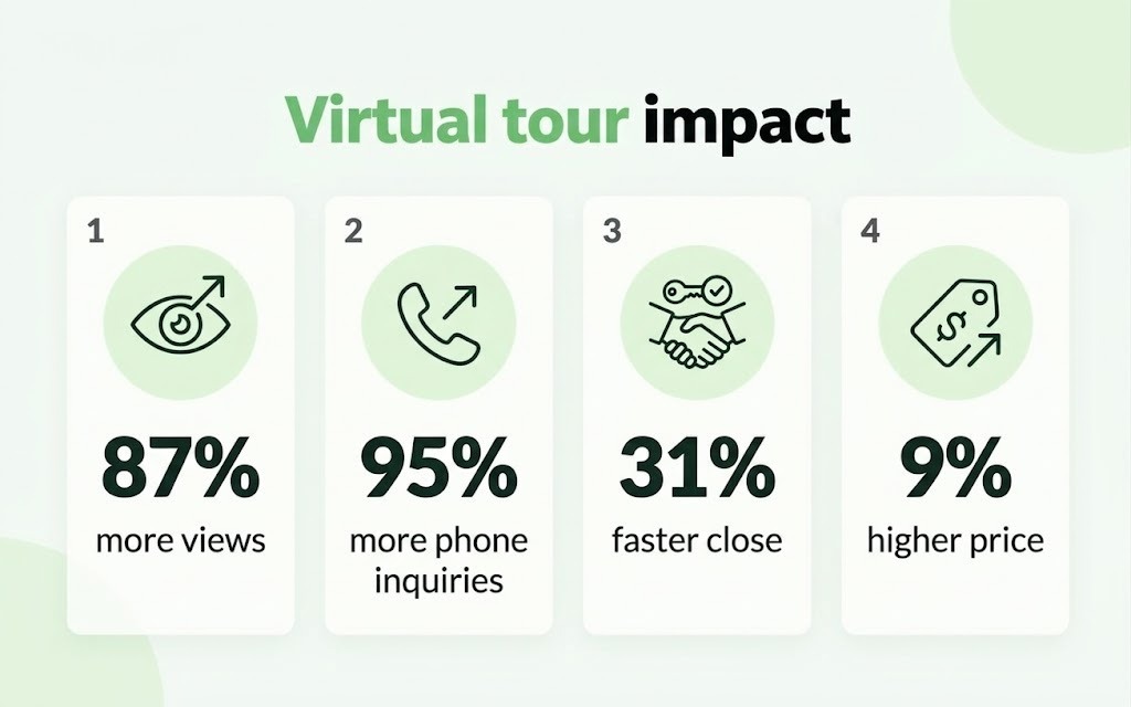 "Virtual tour impact statistics showing more views and faster real estate sales