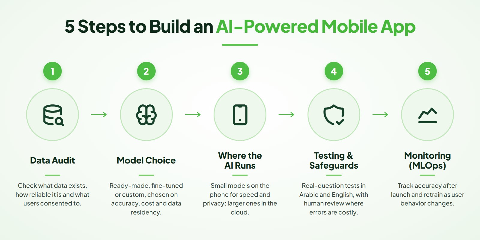 5 Steps to Build an AI-Powered Mobile App