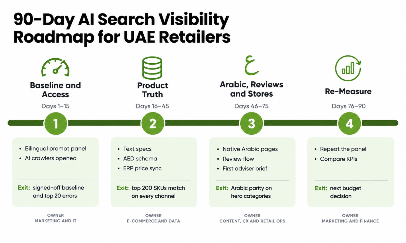 90-day AI search visibility roadmap for UAE retailers covering baseline and access, product data accuracy, Arabic content and store readiness, and KPI measurement.