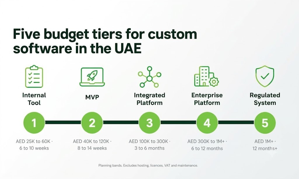 Custom software development cost tiers in the UAE for 2026, from AED 25,000 to over AED 1 million