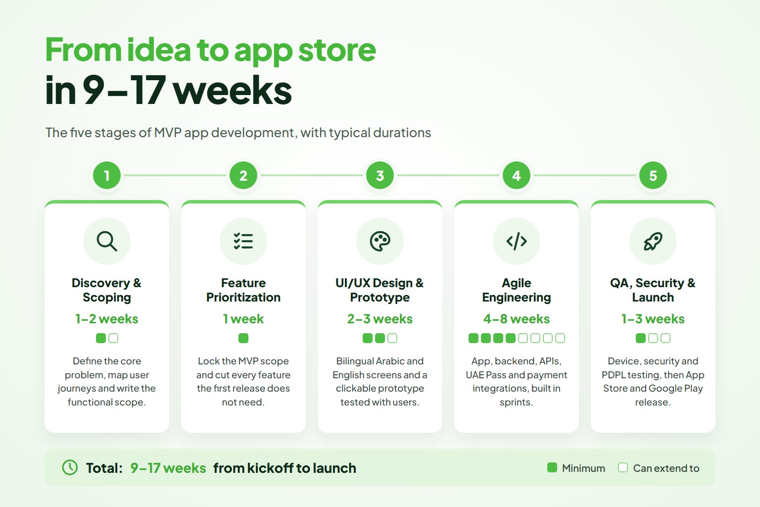 From idea to app store in 9-17 weeks