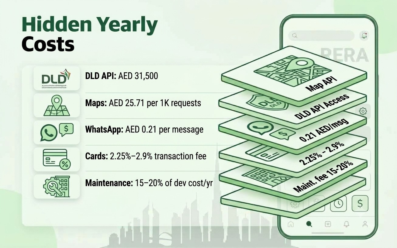Hidden yearly costs of a property app in the UAE priced in AED