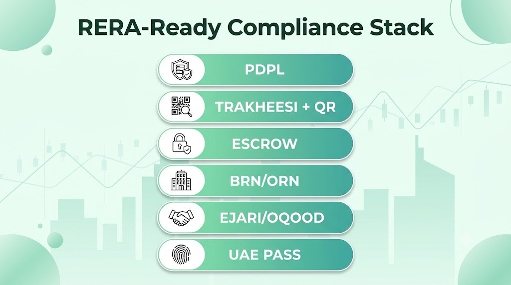 Six compliance layers inside a RERA compliant real estate app in Dubai
