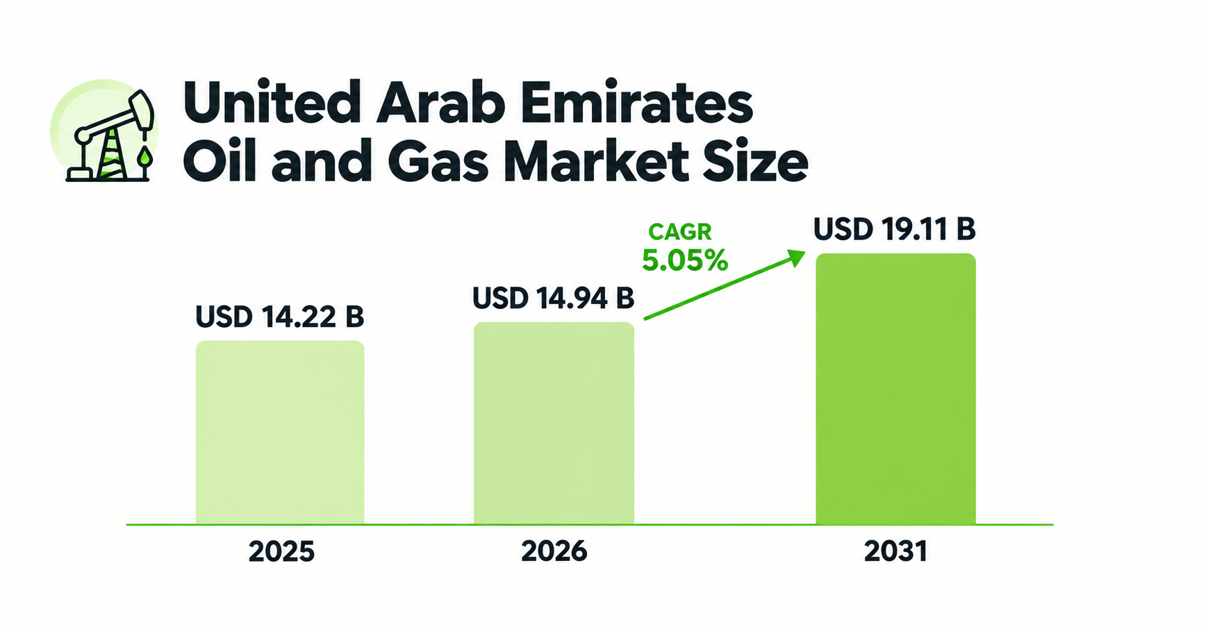 UAE Oil and Gas Market Growth Infographic