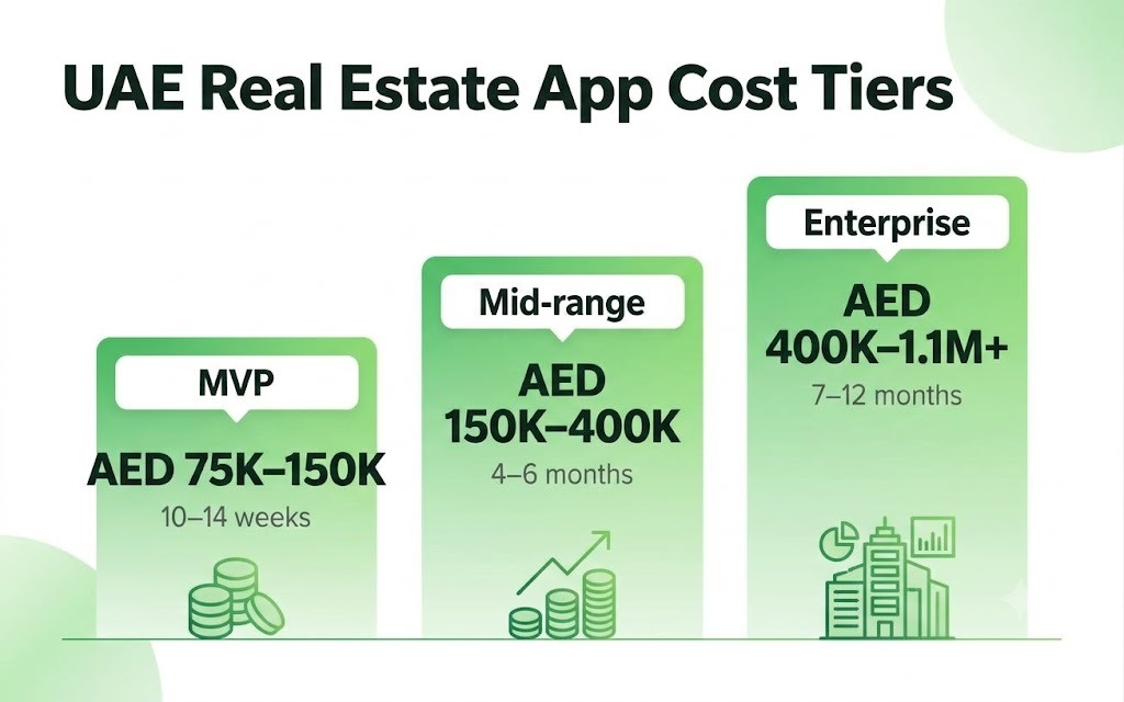Real estate app development cost in UAE by tier in AED with build timelines