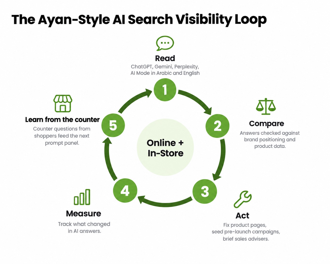 Closed-loop AI search visibility process for UAE retail: read, compare, act, measure and learn from store advisers