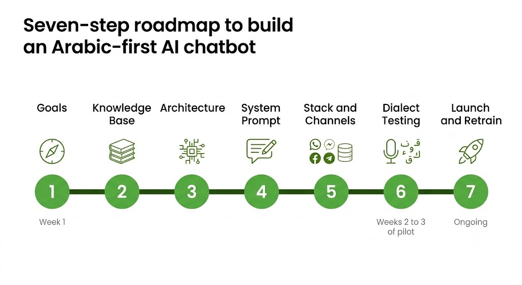 Seven-step roadmap to build an Arabic-first AI chatbot for UAE businesses