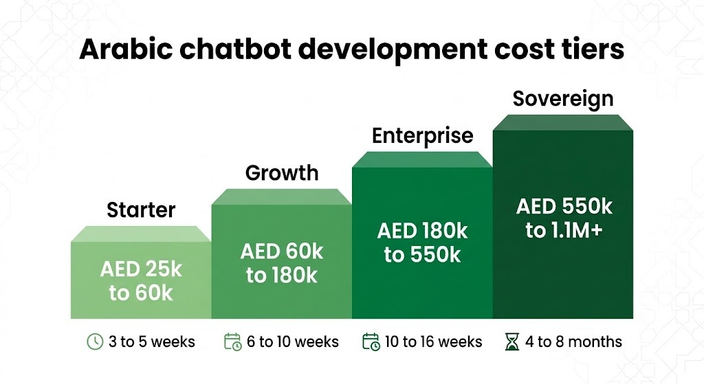 Arabic chatbot development cost tiers in AED with build timelines for UAE businesses