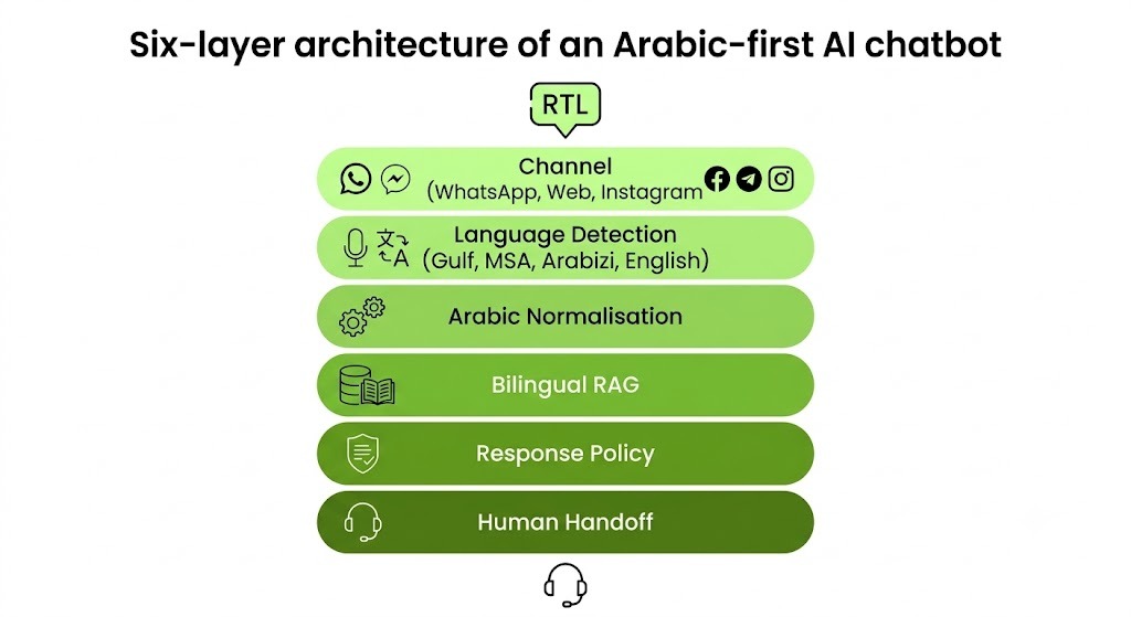 Six-layer architecture of an Arabic-first AI chatbot from channel to human handoff