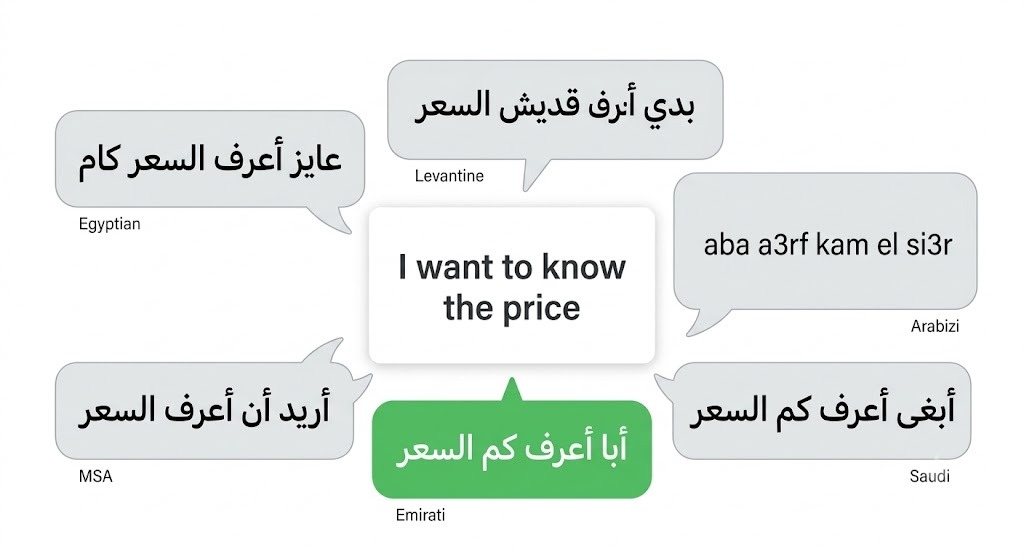 The same customer question written in MSA, Emirati, Saudi, Egyptian, Levantine Arabic and Arabizi