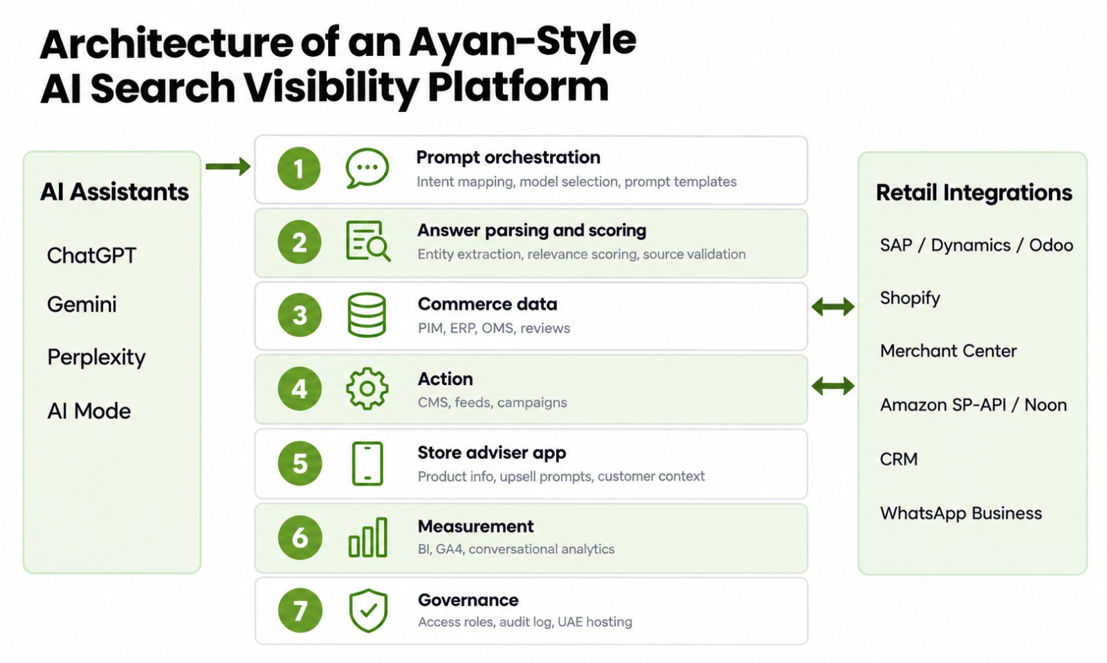 Seven-layer AI search visibility platform architecture connecting AI assistants with retail integrations, commerce data, actions, store adviser apps, measurement, and governance.