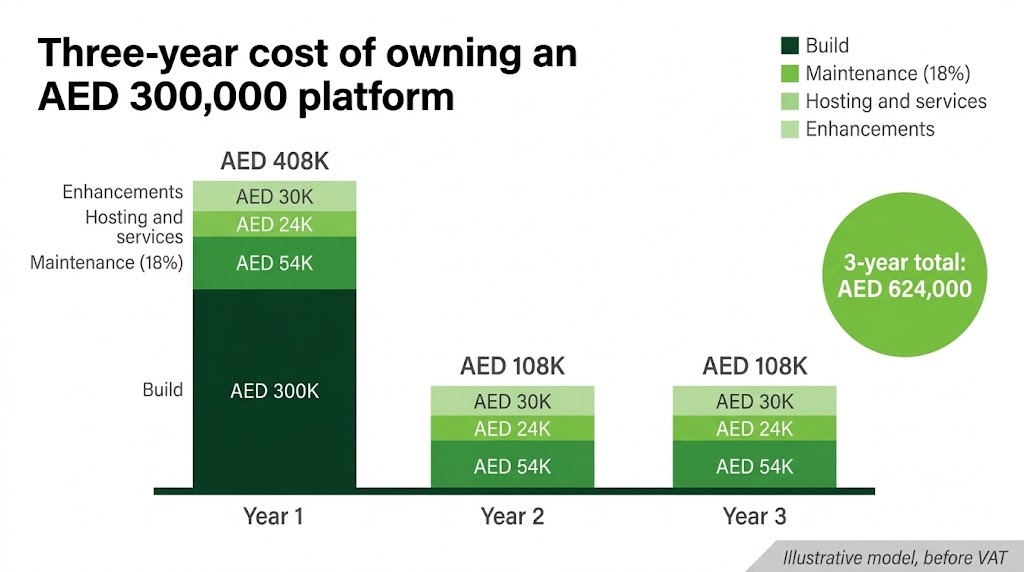 Three-year total cost of ownership for an AED 300,000 custom software platform in the UAE