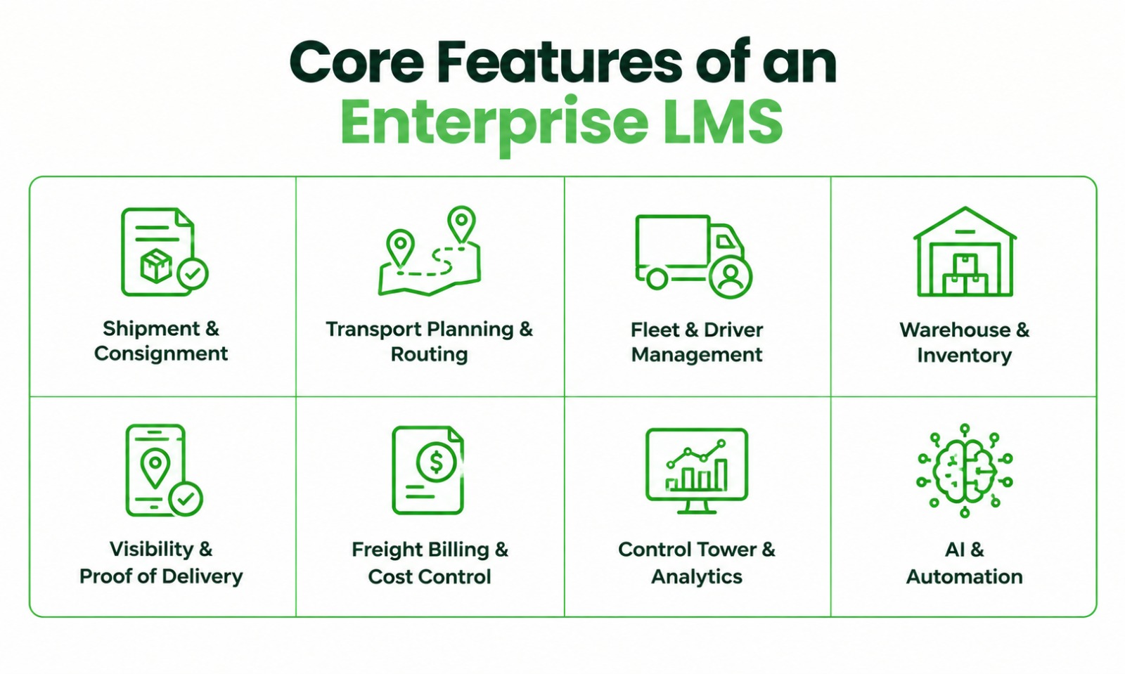 Feature map of an enterprise logistics management system showing eight core capability clusters.