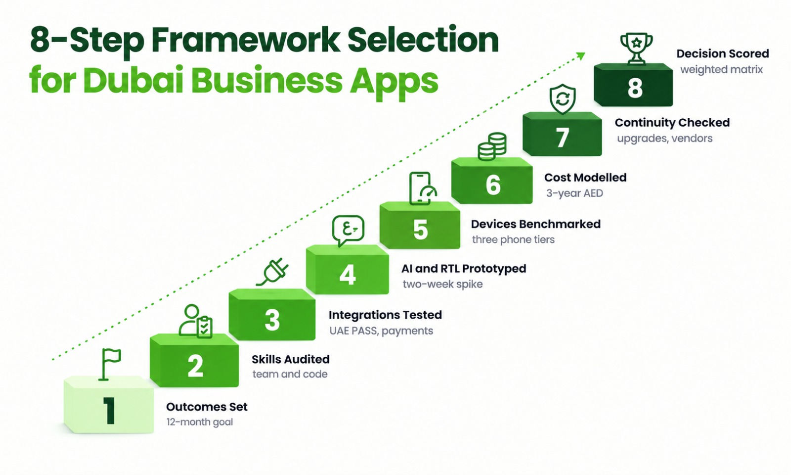 Staircase diagram of eight steps for choosing between Flutter and React Native for a UAE business app, rising from setting outcomes to a scored decision.