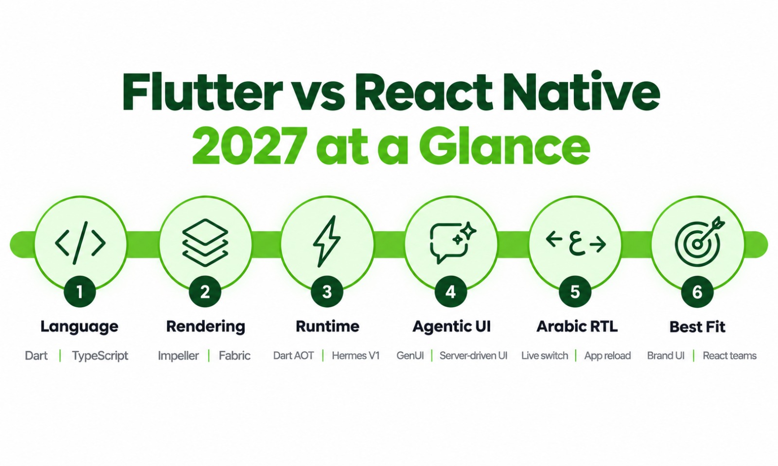 Flutter vs React Native 2027 comparison for Dubai business apps across language, rendering, runtime, agentic UI, Arabic RTL and best fit.