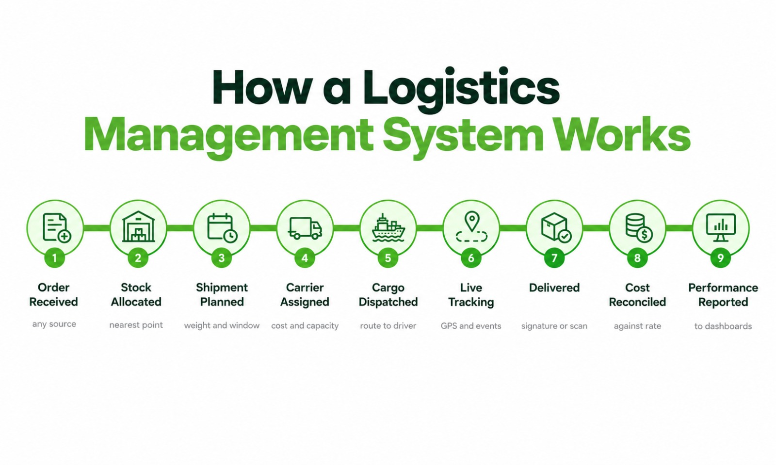 Nine-step flow showing how a logistics management system handles an order from receipt to delivery and reporting.