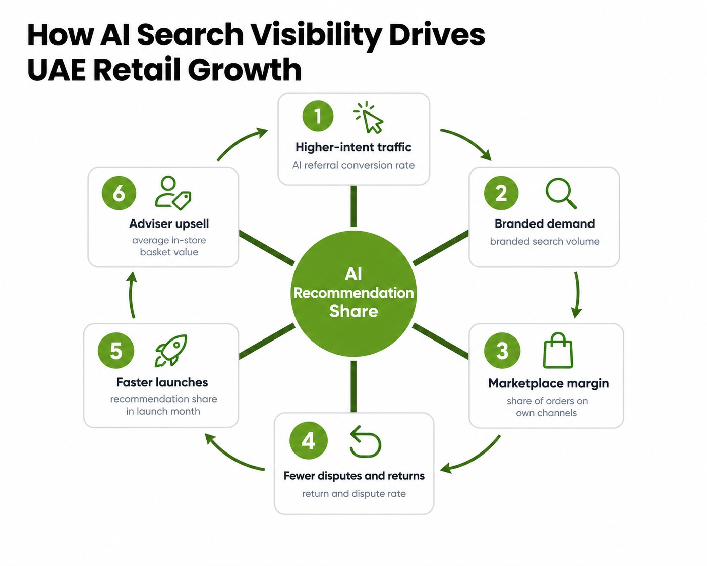 Six ways AI search visibility drives UAE retail growth, including higher-intent traffic, branded demand, marketplace margin, fewer returns, faster launches, and adviser upsell.