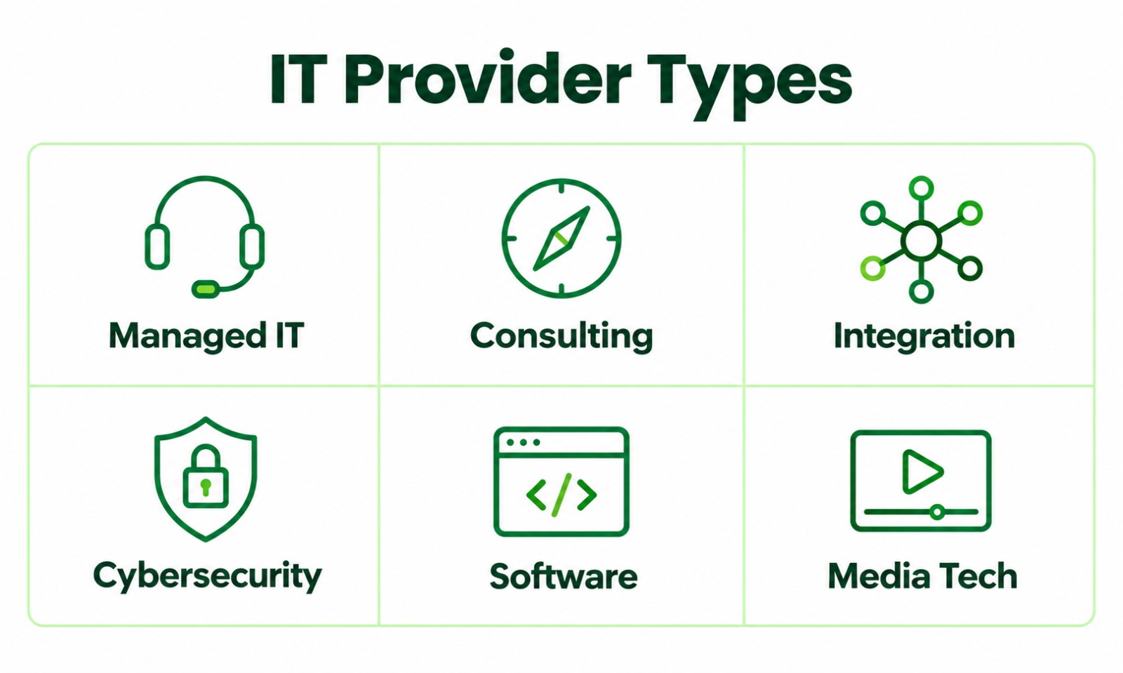 Six IT provider types for UAE businesses: managed IT, consulting, integration, cybersecurity, software, and media technology.