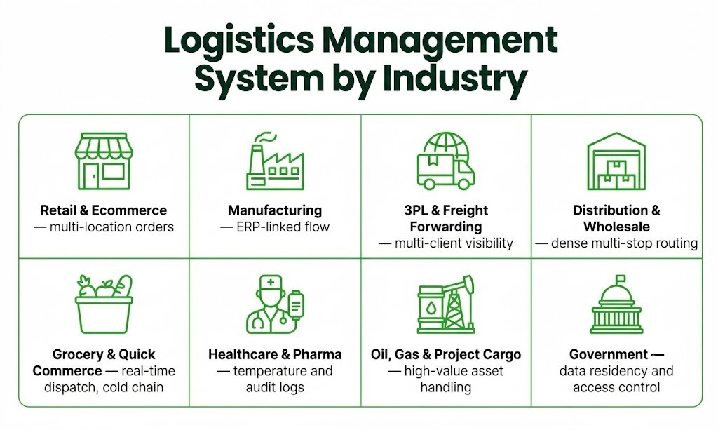 Eight UAE industries and the primary logistics management system priority for each.