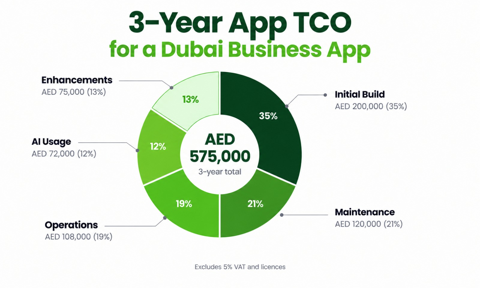 Donut chart of a three-year total cost of ownership for a Dubai mobile app, totalling AED 575,000 across build, maintenance, operations, AI usage and enhancements.