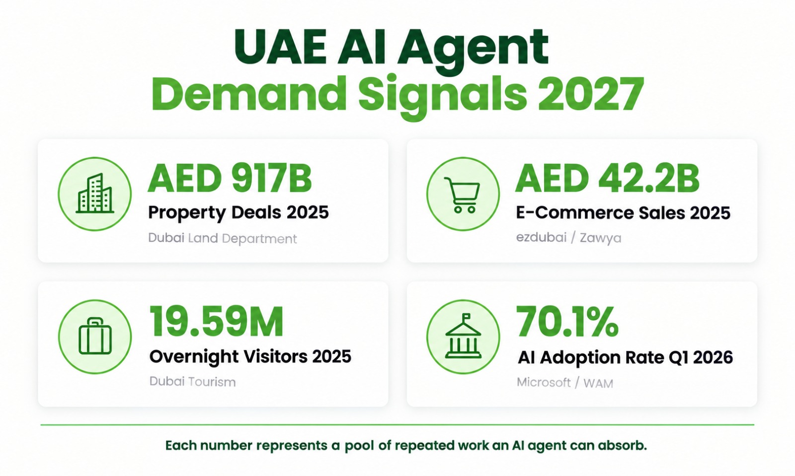 Four large stat cards showing UAE market figures for property, e-commerce, tourism and government AI adoption that drive AI agent demand.