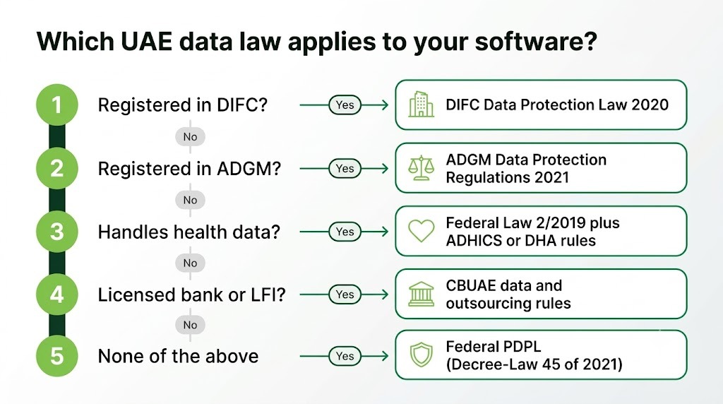 Decision tree showing which UAE data protection law applies to a custom software project