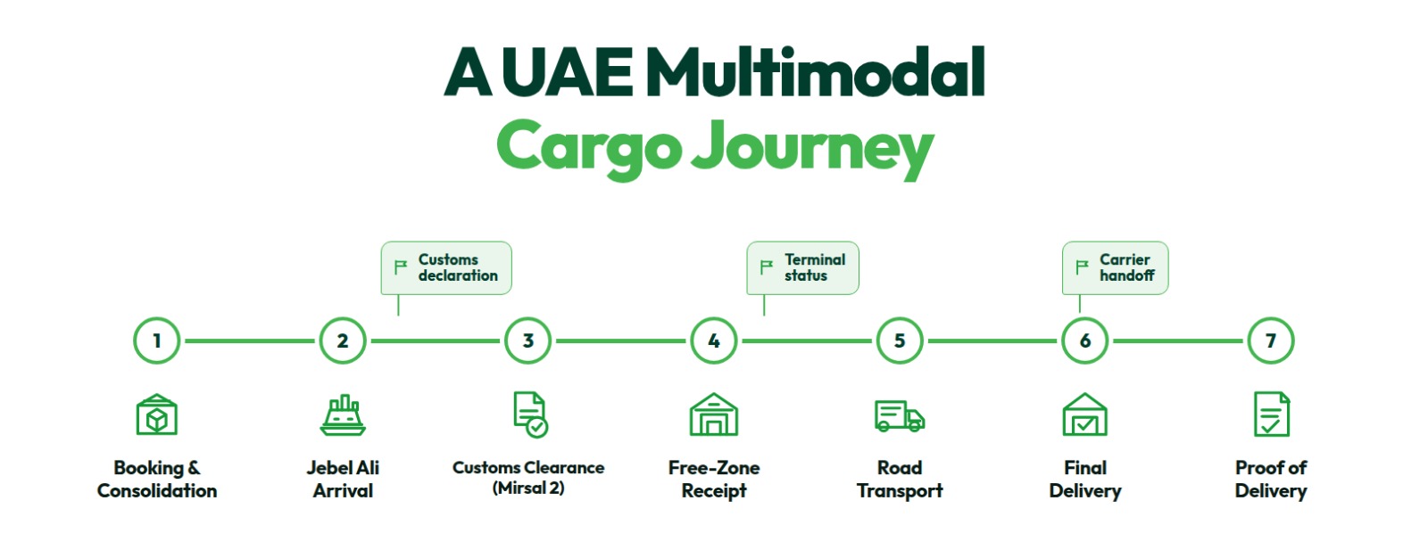 UAE multimodal cargo journey from port arrival through customs clearance to final delivery and proof of delivery.